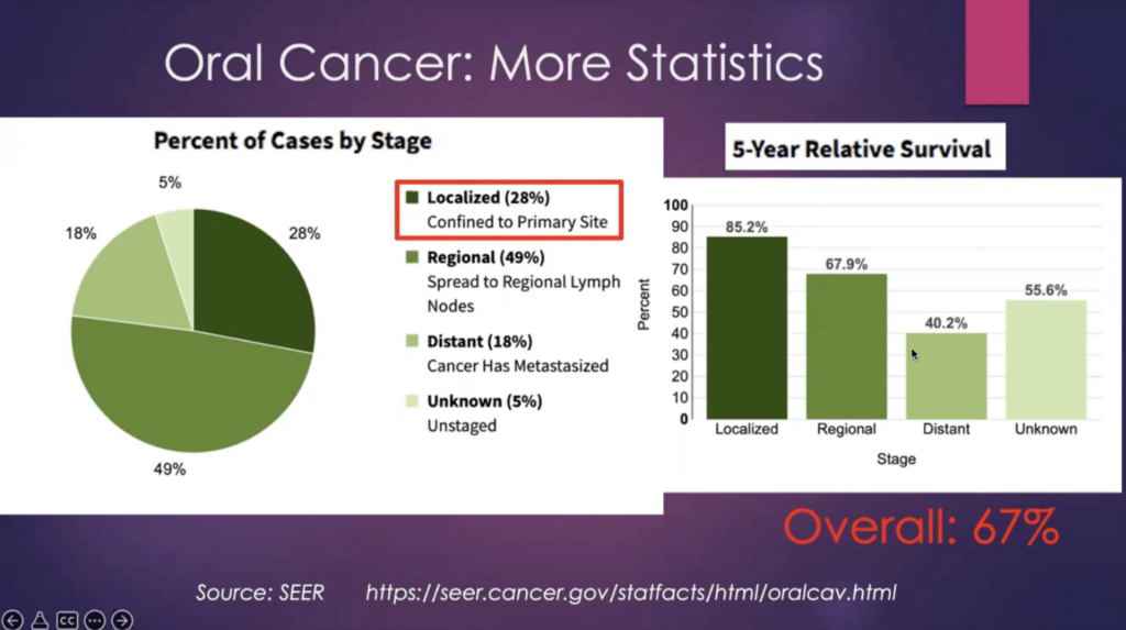 Oral Cancer: What We Know and What’s New